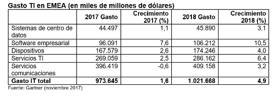 Mercado TI en EMEA en 2017 y 2018, según Gartner. 