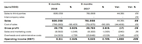 Balance de Esprinet en el tercer trimestre de 2018. 
