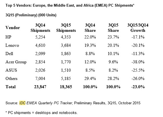 Ventas PC 3Q 2015 sell-in, IDC