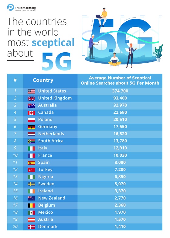 Ranking de países más recelosos de 5G.