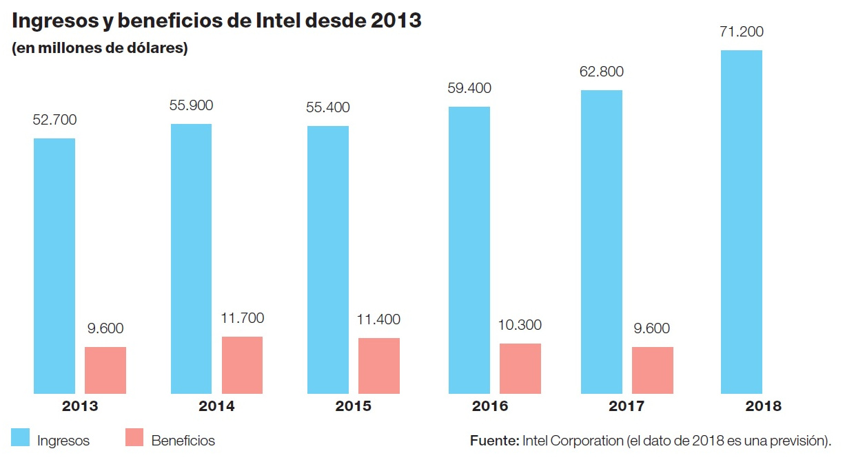 Ingresos y ganancias de Intel en los últimos 5 años. 