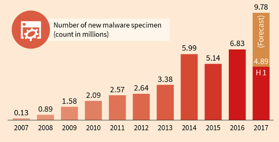 Evolución del malware en los 10 últimos años, según G Data. 