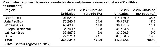 Ventas mundiales smartphones por regiones. Segundo trimestre 2017. Gartner