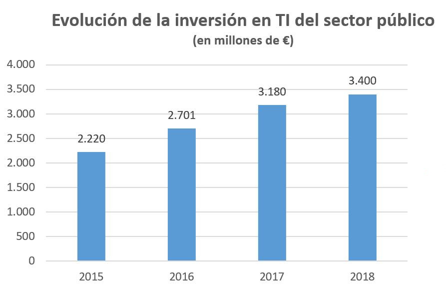 Fuente: AdjudicacionesTIC y elaboración propia. 