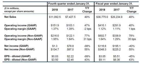 Resultados Tech Data 2018.