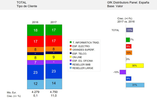 Negocio de los mayoristas españoles durante 2017, según GfK. 