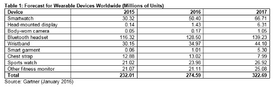 mercado wearables mundial, 2016-2019