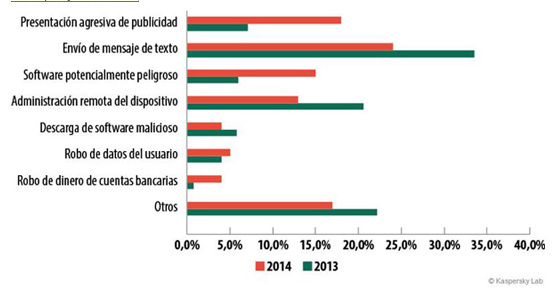 Distribución de programas maliciosos móviles por funciones (ficheros de la colección de Kaspersky Lab)