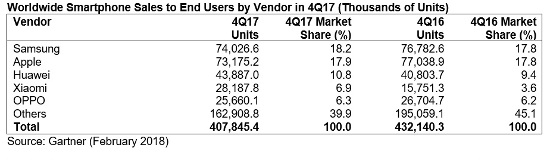 Ventas de smartphones en el último trimestre de 2017. Ventas de smartphones en el último trimestre de 2017.
