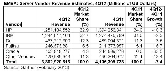 Venta servidores EMEA Q4 2012. Ingresos. Gartner Venta servidores EMEA Q4 2012. Ingresos. Gartner
