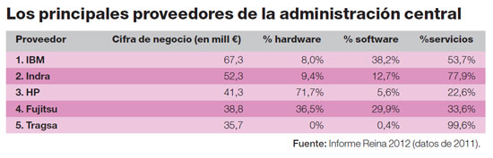 Proveedores TIC de la administración