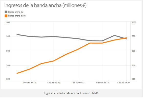 La banda ancha móvil supera por primera vez a la fija en ingresos La banda ancha móvil supera por primera vez a la fija en ingresos