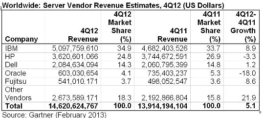 Ventas mundiales servidores Q4. Gartner Ventas mundiales servidores Q4. Gartner