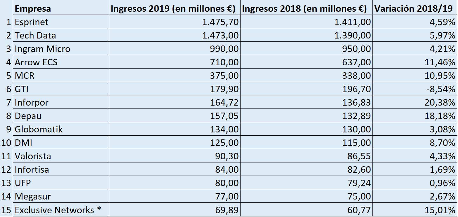 Fuente: Ranking del Canal TIC en España 2020 de CHANNEL PARTNER. 
