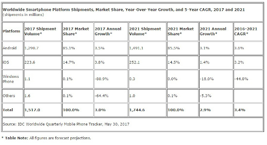 Venta de smartphones en todo el mundo en 2017.