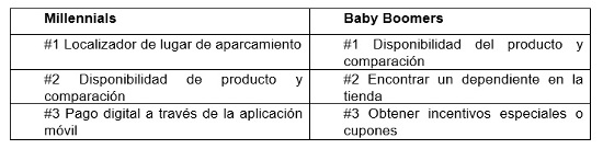 Hábitos de compra de millennials y baby boomers.  