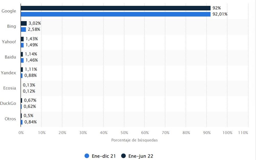 Fuente: Statista. 