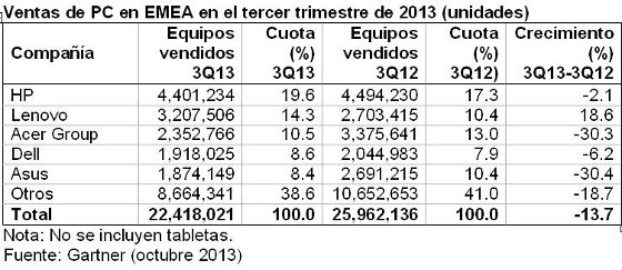 Ventas de PC en EMEA en el Q3 de 2013. Gartner Ventas de PC en EMEA en el Q3 de 2013. Gartner