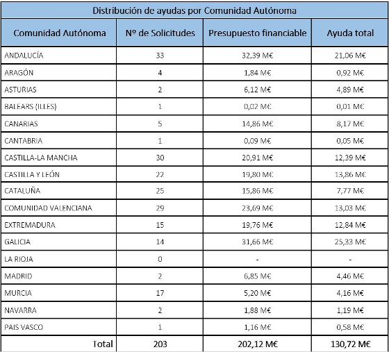 Distribución ayudas PEBA por comunidades autónomas.