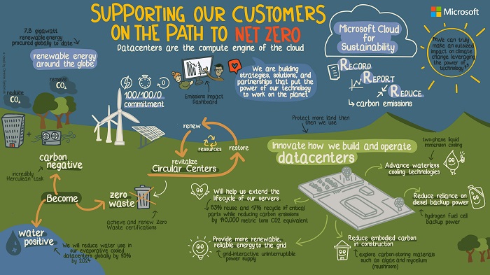 Microsoft Cloud for Sustainability.