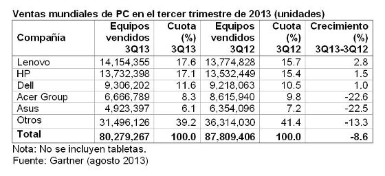 Ventas mundiales de PC en el tercer trimestre de 2013. Gartner Ventas mundiales de PC en el tercer trimestre de 2013. Gartner