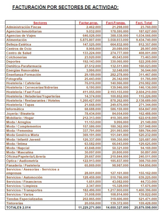 Facturación franquicias 2015 Facturación franquicias 2015