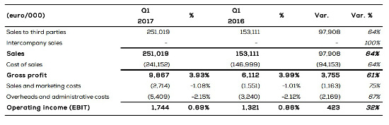 Ventas de Esprinet en el primer trimestre de 2017. Ventas de Esprinet en el primer trimestre de 2017.