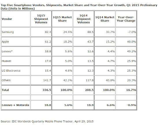 mercado smartphones Q1 2015