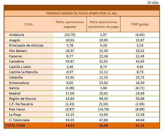 Plazos de pago en Comunidades Autónomas en junio 2017 (Ministerio de Hacienda). Plazos de pago en Comunidades Autónomas en junio 2017 (Ministerio de Hacienda).