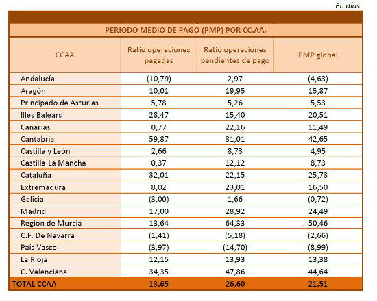 Plazos de pago en Comunidades Autónomas en junio 2017 (Ministerio de Hacienda). 