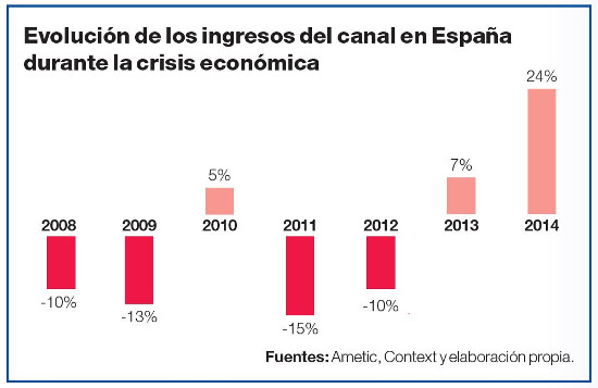 Evolución de los ingresos del canal entre 2008 y 2014. 