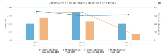 Licitaciones TIC del sector público en el primer trimestre de 2018. 