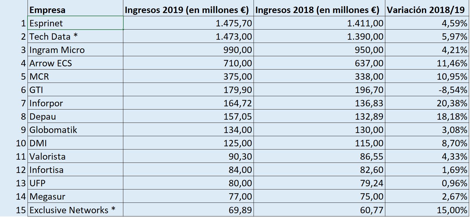 Fuente: CHANNEL PARTNER. (*) Estimación de CHANNEL PARTNER a partir de datos del Registro Mercantil.