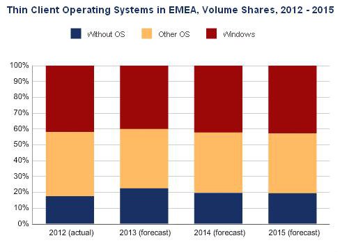 Ventas thin clients Q3 EMEA. IDC Ventas thin clients Q3 EMEA. IDC