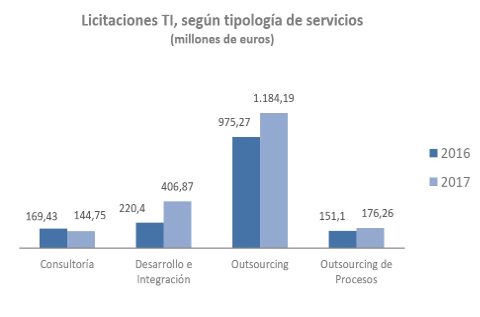 Licitaciones de servicios y consultoría TI en España en 2017.