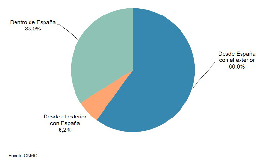 El 43% de la facturación total se ha correspondido con compras hechas desde España hacia tiendas online en el extranjero