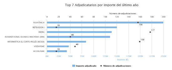 Adjudicaciones TIC de la Administración pública en 2016. Adjudicaciones TIC de la Administración pública en 2016.