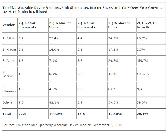 Mercado mundial de wearables 2Q 2016