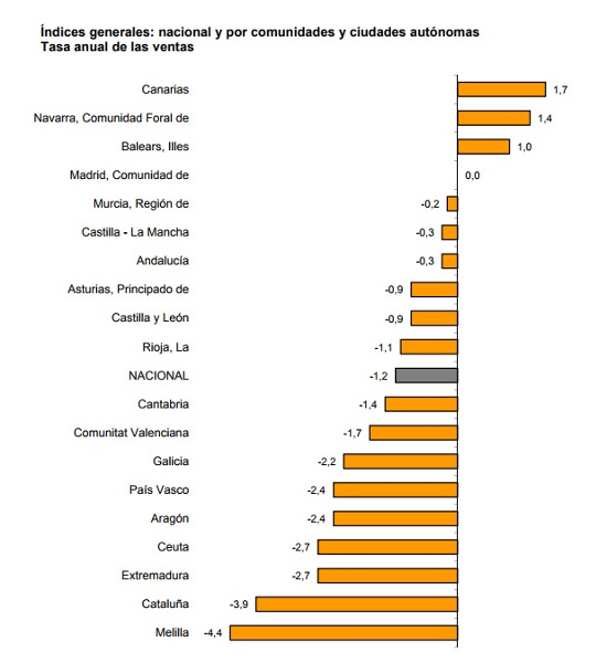 Datos comercio minorista en octubre 2017, según el INE. Datos comercio minorista en octubre 2017, según el INE.