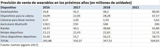 Venta de wearables 2017-2021.