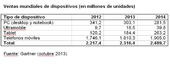 Ventas de tabletas, PC y smartphones en 2013