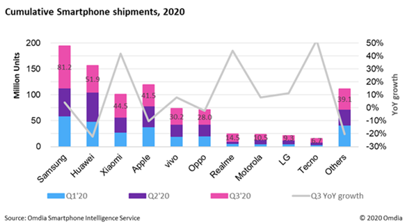 Acumulado de smartphones comercializados en lo que llevamos de 2020.
