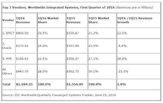 mercado sistemas integrados Q1 2016
