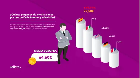 Pago medio de Internet y TV en Europa. Pago medio de Internet y TV en Europa.